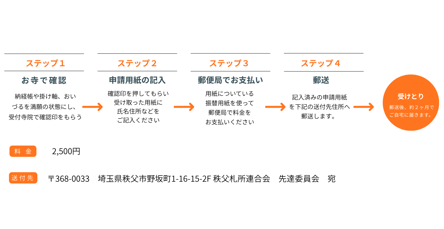 満願之証申請の四ステップ